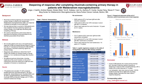 Deepening of response after completing rituximab-containing primary therapy in patients with Waldenstrom's Macroglobulinemia